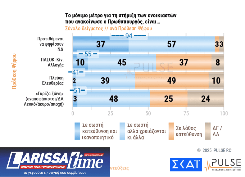 Δημοσκόπηση: «Ναι» στα μέτρα στήριξης, 1 στους 2 θέλει πρόωρες εκλογές-5